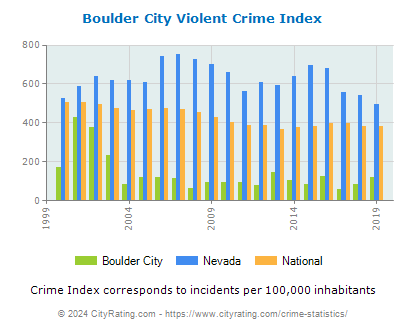 Boulder City Violent Crime vs. State and National Per Capita