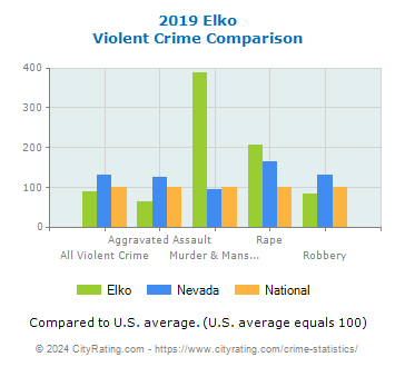 Elko Violent Crime vs. State and National Comparison