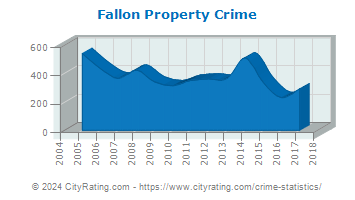 Fallon Property Crime
