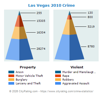 Las Vegas Crime 2010