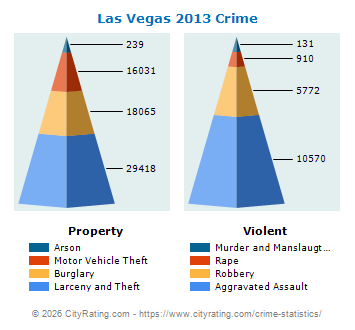 Las Vegas Crime 2013