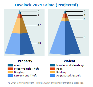 Lovelock Crime 2024