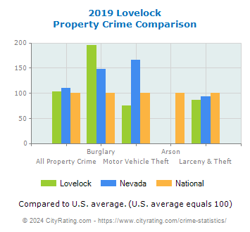 Lovelock Property Crime vs. State and National Comparison