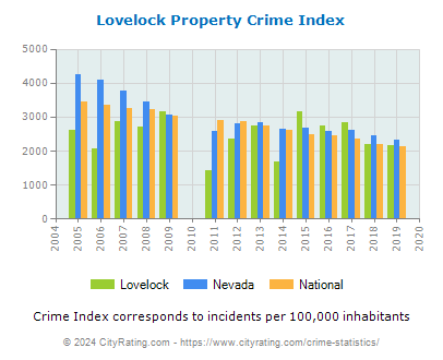 Lovelock Property Crime vs. State and National Per Capita