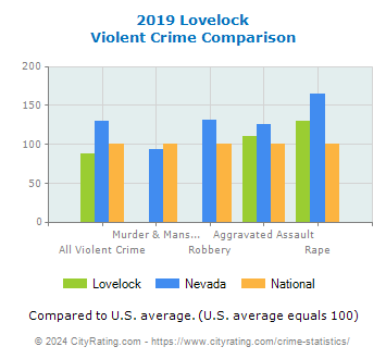 Lovelock Violent Crime vs. State and National Comparison