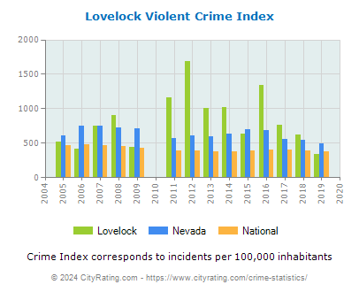 Lovelock Violent Crime vs. State and National Per Capita