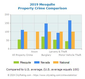 Mesquite Property Crime vs. State and National Comparison