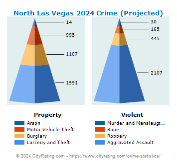 North Las Vegas Crime 2024