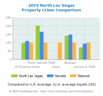North Las Vegas Property Crime vs. State and National Comparison