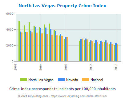 North Las Vegas Property Crime vs. State and National Per Capita