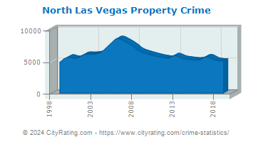 North Las Vegas Property Crime