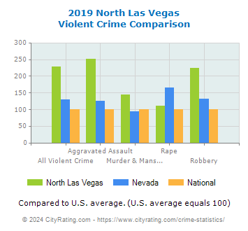 North Las Vegas Violent Crime vs. State and National Comparison