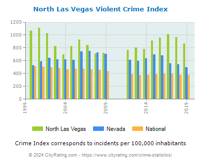 North Las Vegas Violent Crime vs. State and National Per Capita