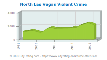 North Las Vegas Violent Crime