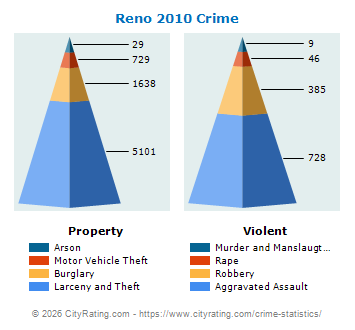 Reno Crime 2010