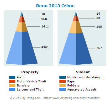 Reno Crime 2013