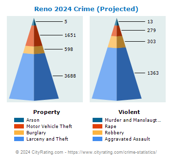 Reno Crime 2024