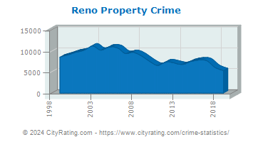 Reno Property Crime