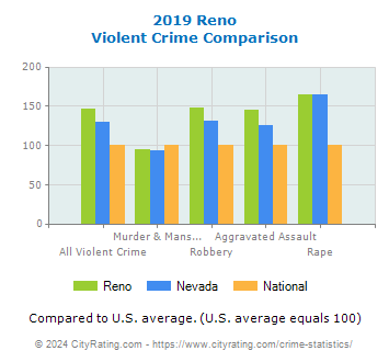 Reno Violent Crime vs. State and National Comparison