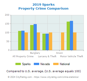 Sparks Property Crime vs. State and National Comparison