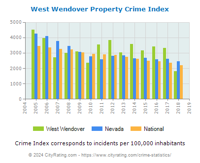 West Wendover Property Crime vs. State and National Per Capita