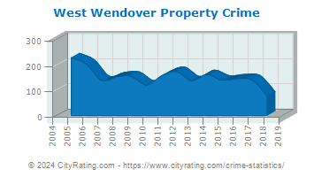 West Wendover Property Crime