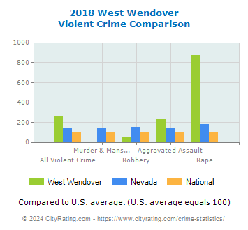 West Wendover Violent Crime vs. State and National Comparison