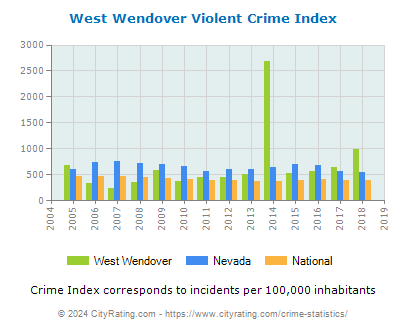 West Wendover Violent Crime vs. State and National Per Capita