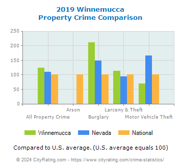 Winnemucca Property Crime vs. State and National Comparison