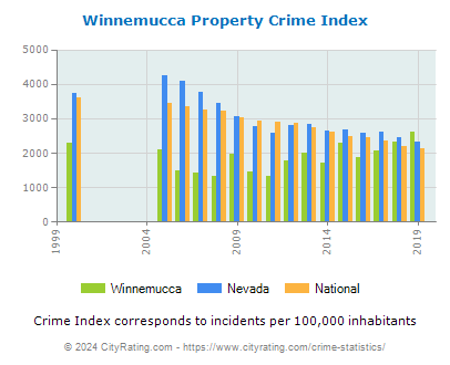 Winnemucca Property Crime vs. State and National Per Capita