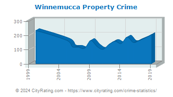 Winnemucca Property Crime