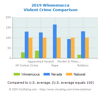 Winnemucca Violent Crime vs. State and National Comparison