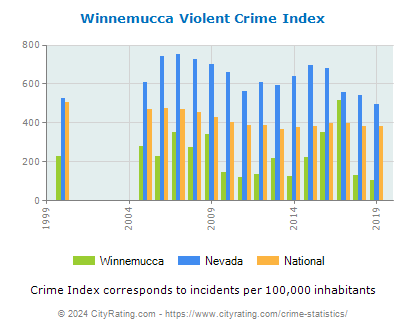 Winnemucca Violent Crime vs. State and National Per Capita