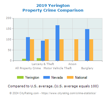 Yerington Property Crime vs. State and National Comparison