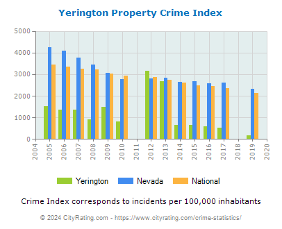 Yerington Property Crime vs. State and National Per Capita