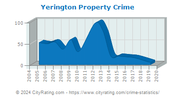 Yerington Property Crime