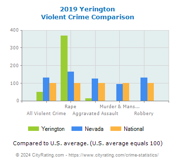 Yerington Violent Crime vs. State and National Comparison