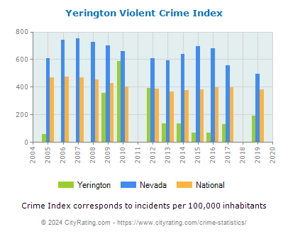 Yerington Violent Crime vs. State and National Per Capita