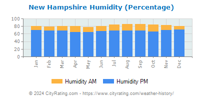 New Hampshire Relative Humidity