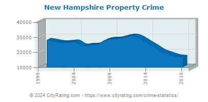 New Hampshire Property Crime