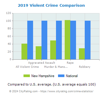 New Hampshire Violent Crime vs. National Comparison