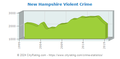 New Hampshire Violent Crime