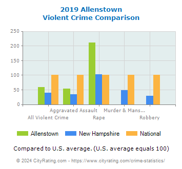 Allenstown Violent Crime vs. State and National Comparison