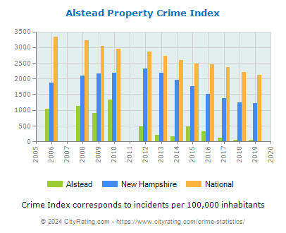 Alstead Property Crime vs. State and National Per Capita