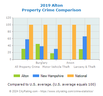 Alton Property Crime vs. State and National Comparison
