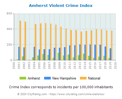 Amherst Violent Crime vs. State and National Per Capita