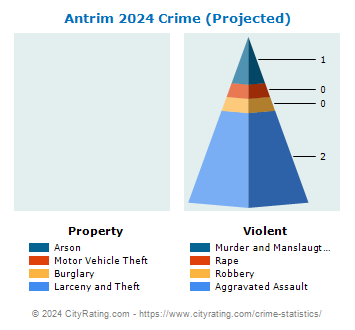 Antrim Crime 2024