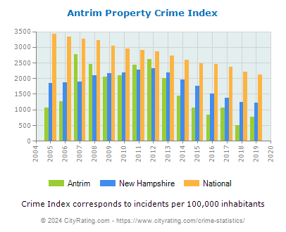 Antrim Property Crime vs. State and National Per Capita