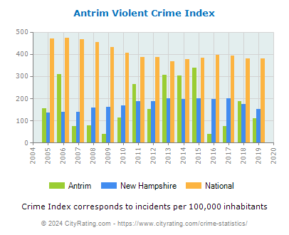 Antrim Violent Crime vs. State and National Per Capita