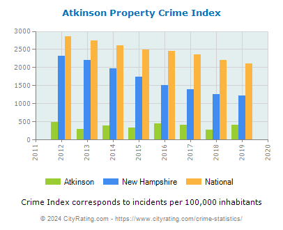 Atkinson Property Crime vs. State and National Per Capita